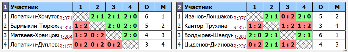 результаты турнира Зимний Кубок Забайкалья