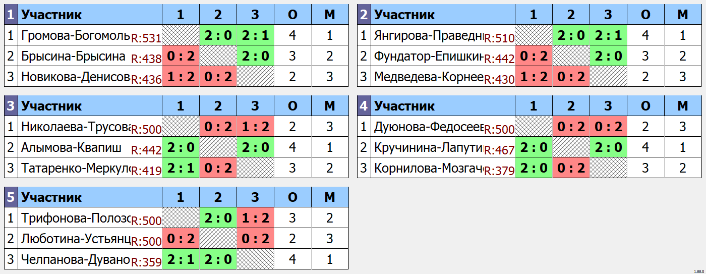 результаты турнира парный турнир в Сколково