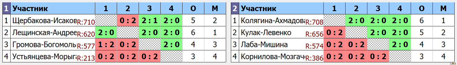 результаты турнира парный турнир в Сколково