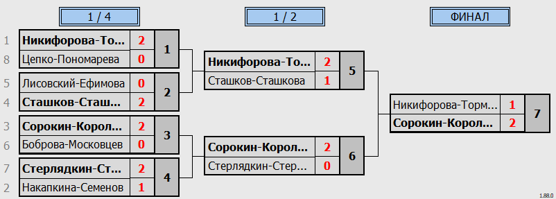 результаты турнира Микст День Khimki BC. XDE