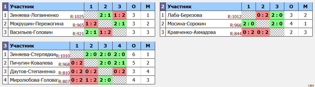 результаты турнира Double ЛАБ DD