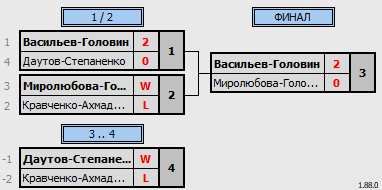 результаты турнира Double ЛАБ DD