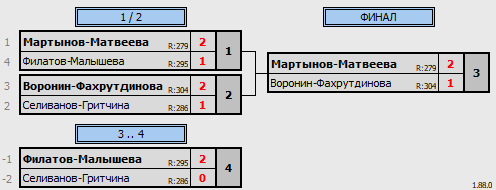 результаты турнира NEWTON ARENA CUP - XDF