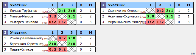 результаты турнира ХХ Приз Памяти. MDA