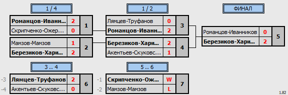 результаты турнира ХХ Приз Памяти. MDA