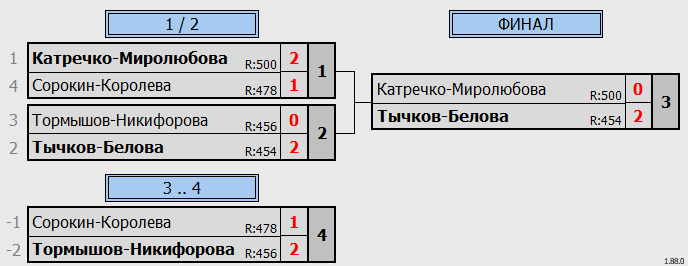 результаты турнира NEWTON ARENA CUP - XDD