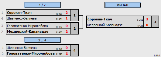 результаты турнира NEWTON ARENA CUP - XDE