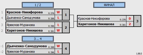 результаты турнира NEWTON ARENA CUP - XDE