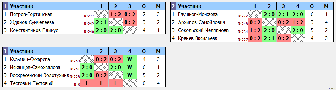 результаты турнира NEWTON ARENA CUP - XDG