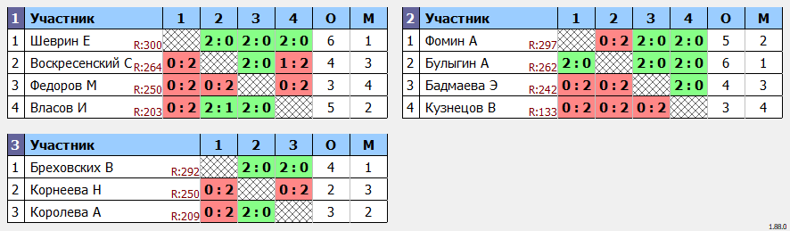 результаты турнира Одиночно-парный турнир на базе ЦРДС Зенит