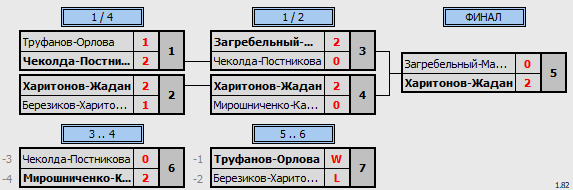 результаты турнира ХХ Приз Памяти. XDA