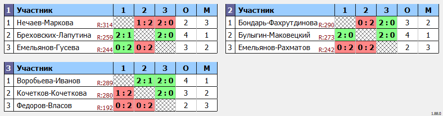 результаты турнира Парный турнир в ЦРДС Зенит