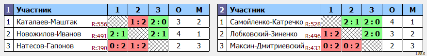 результаты турнира Парный турнир в ЦРДС Зенит