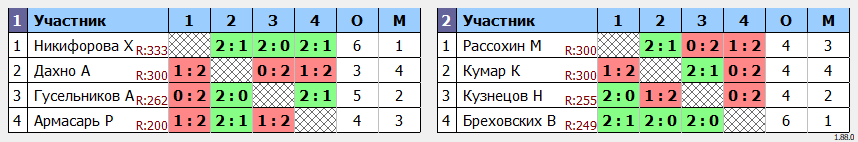 результаты турнира Одиночный турнир БК HISPO