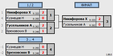 результаты турнира Одиночный турнир БК HISPO