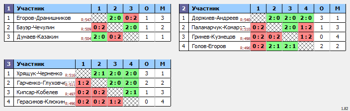 результаты турнира ХХ Приз Памяти. MDB Плюс