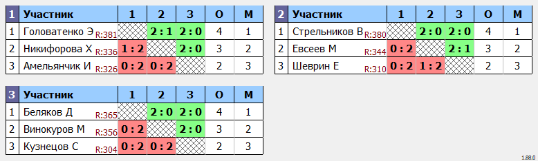 результаты турнира Одиночный турнир БК HISPO