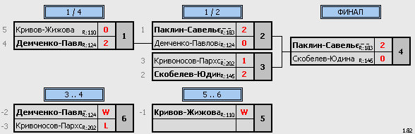 результаты турнира День защитника Отечества