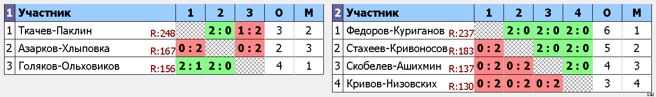 результаты турнира День защитника Отечества