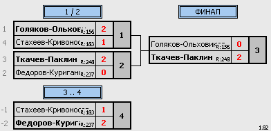 результаты турнира День защитника Отечества