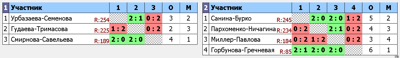 результаты турнира День защитника Отечества