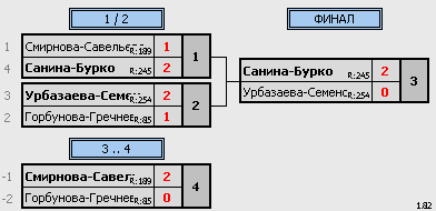 результаты турнира День защитника Отечества