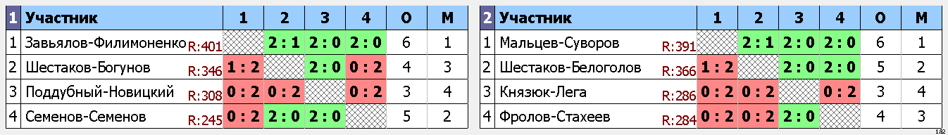 результаты турнира День защитника Отечества