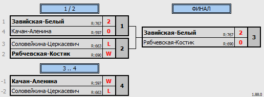 результаты турнира 