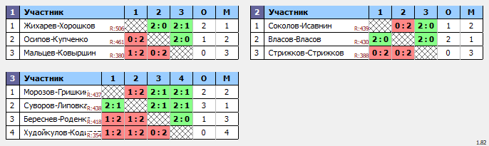 результаты турнира ХХ Приз Памяти. MDB