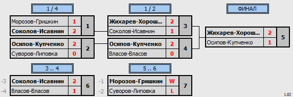 результаты турнира ХХ Приз Памяти. MDB