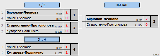 результаты турнира 