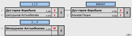 результаты турнира 