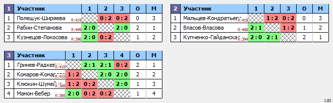 результаты турнира ХХ Приз Памяти. XDB