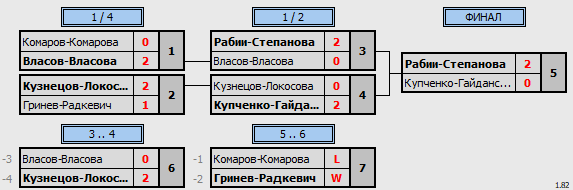 результаты турнира ХХ Приз Памяти. XDB