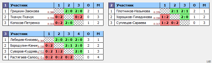 результаты турнира ХХ Приз Памяти. XDC Плюс