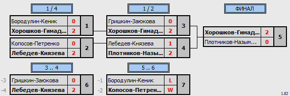 результаты турнира ХХ Приз Памяти. XDC Плюс