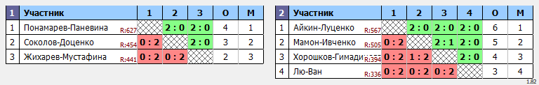 результаты турнира Кубок Томской области по бадминтону