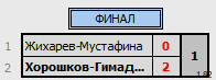 результаты турнира Кубок Томской области по бадминтону