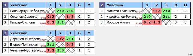 результаты турнира ХХ Приз Памяти. XDB Плюс