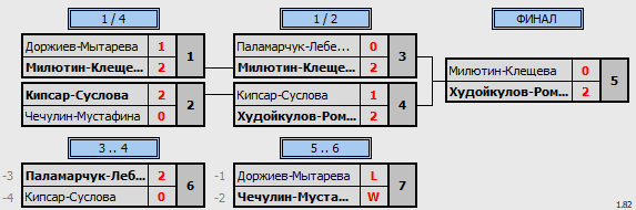 результаты турнира ХХ Приз Памяти. XDB Плюс