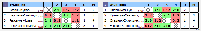 результаты турнира ХХ Приз Памяти. MDC Плюс