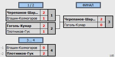 результаты турнира ХХ Приз Памяти. MDC Плюс