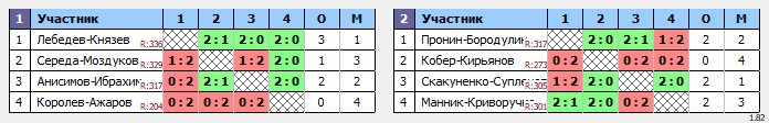 результаты турнира ХХ Приз Памяти. MDC