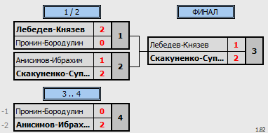 результаты турнира ХХ Приз Памяти. MDC