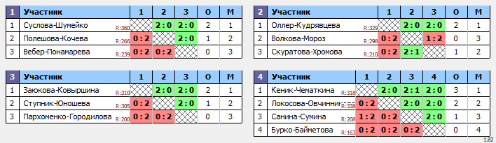 результаты турнира ХХ Приз Памяти. WDC