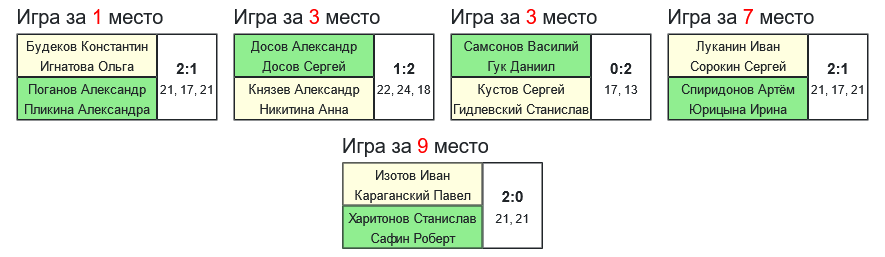 результаты турнира 9-й турнир ко Дню защитника Отечества и Международному женскому дню