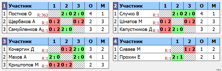 результаты турнира Кубок Губернатора Брянской области
