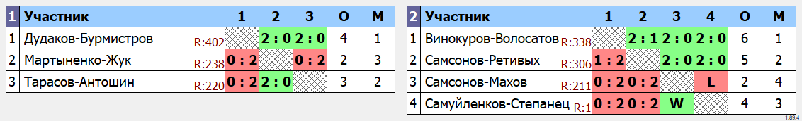результаты турнира Кубок Губернатора Брянской области