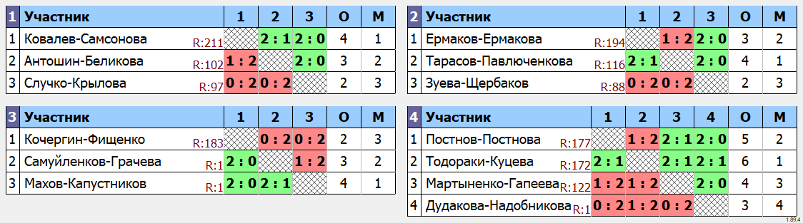 результаты турнира Кубок Губернатора Брянской области