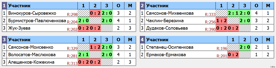 результаты турнира Кубок Губернатора Брянской области